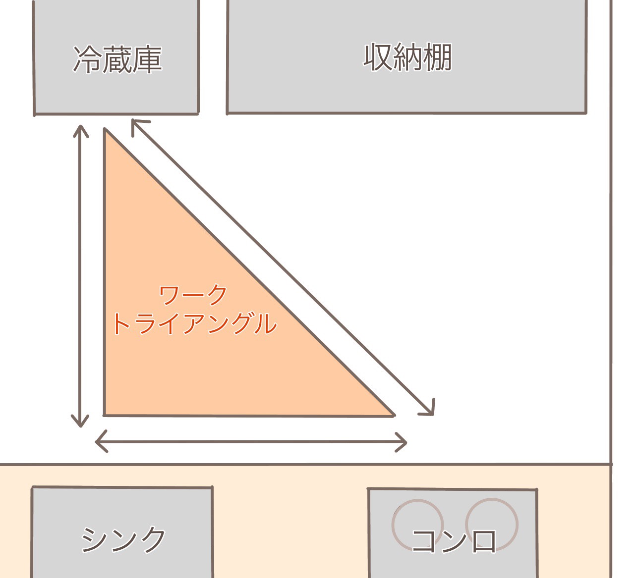 リフォーム＆リノベーションの際にキッチンの選び方についてです。シンクとコンロと冷蔵庫の3つを結ぶ導線をワークトライアングルと呼びます。キッチンとコンロとシンクは調理する際に一番移動する場所といわれています。この3つを頂点として三角形をバランスよく配置することで作業効率を良くしムダな移動を軽減することができます。名古屋リフォーム|[公式]名古屋リフォーム|名古屋リフォームは名古屋市・日進市・春日井市のおしゃれなリフォーム＆リノベーション専門会社です